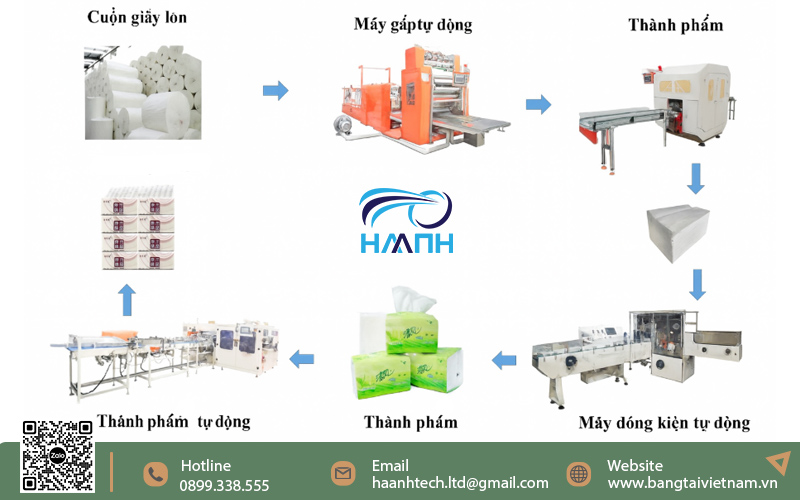 Quy trình sản xuất giấy vệ sinh
